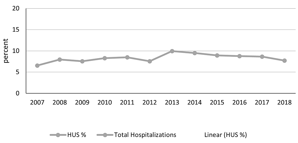 Trends And Outcomes Of Hospitalizations Due To Hemolytic Uremic