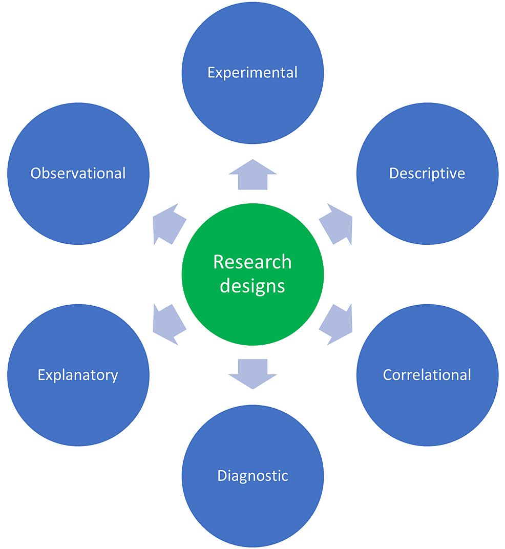 research and study design