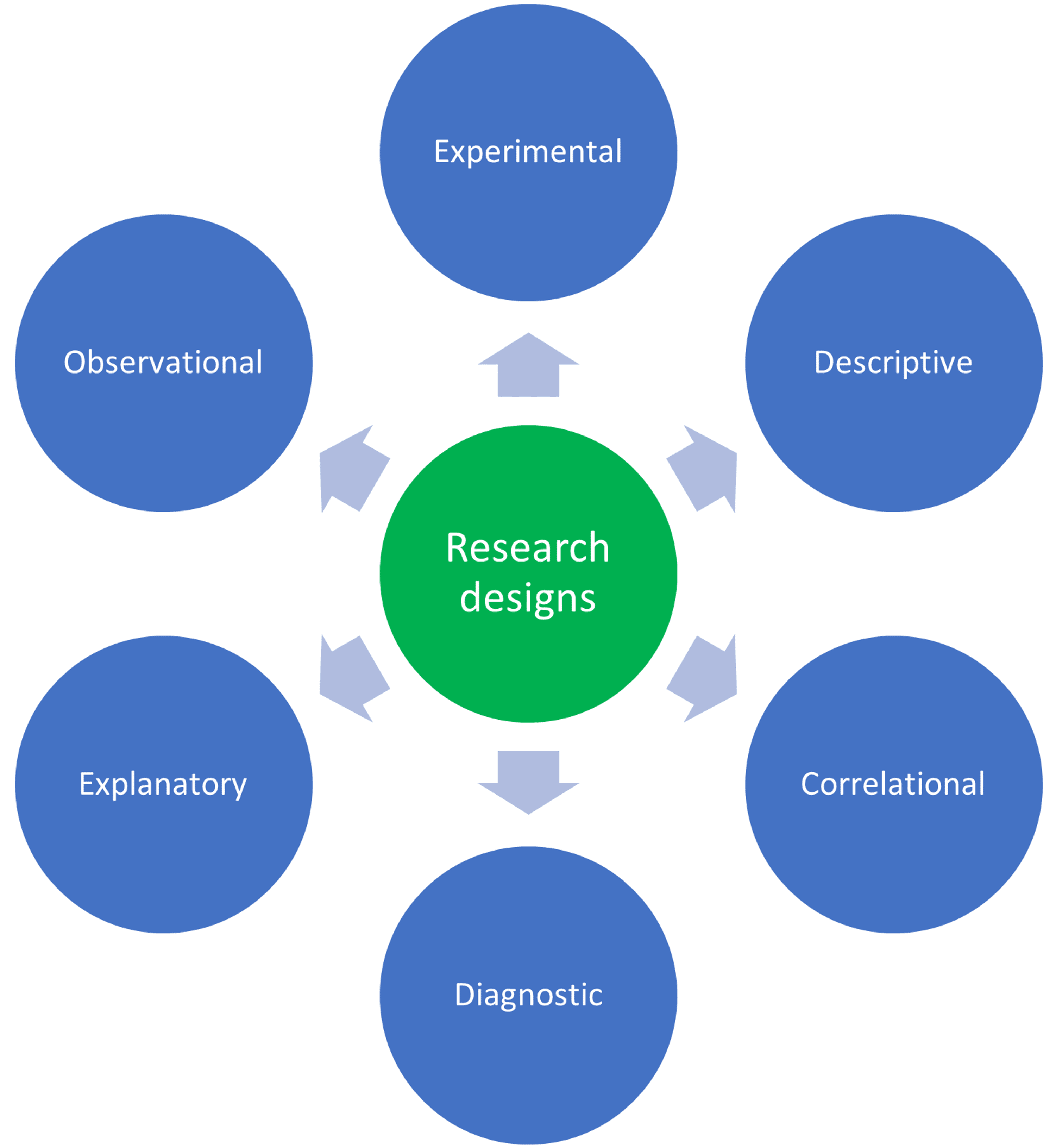 research design and type