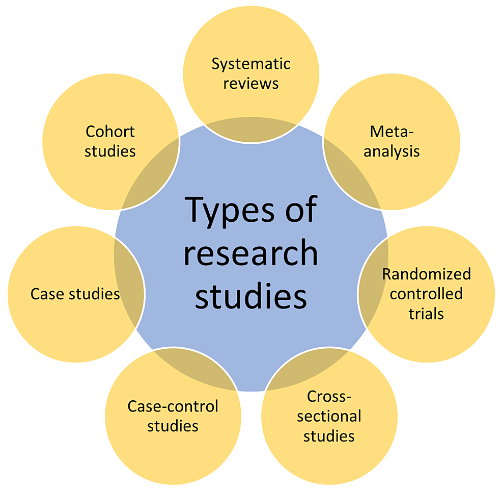 The-types-of-research-studies