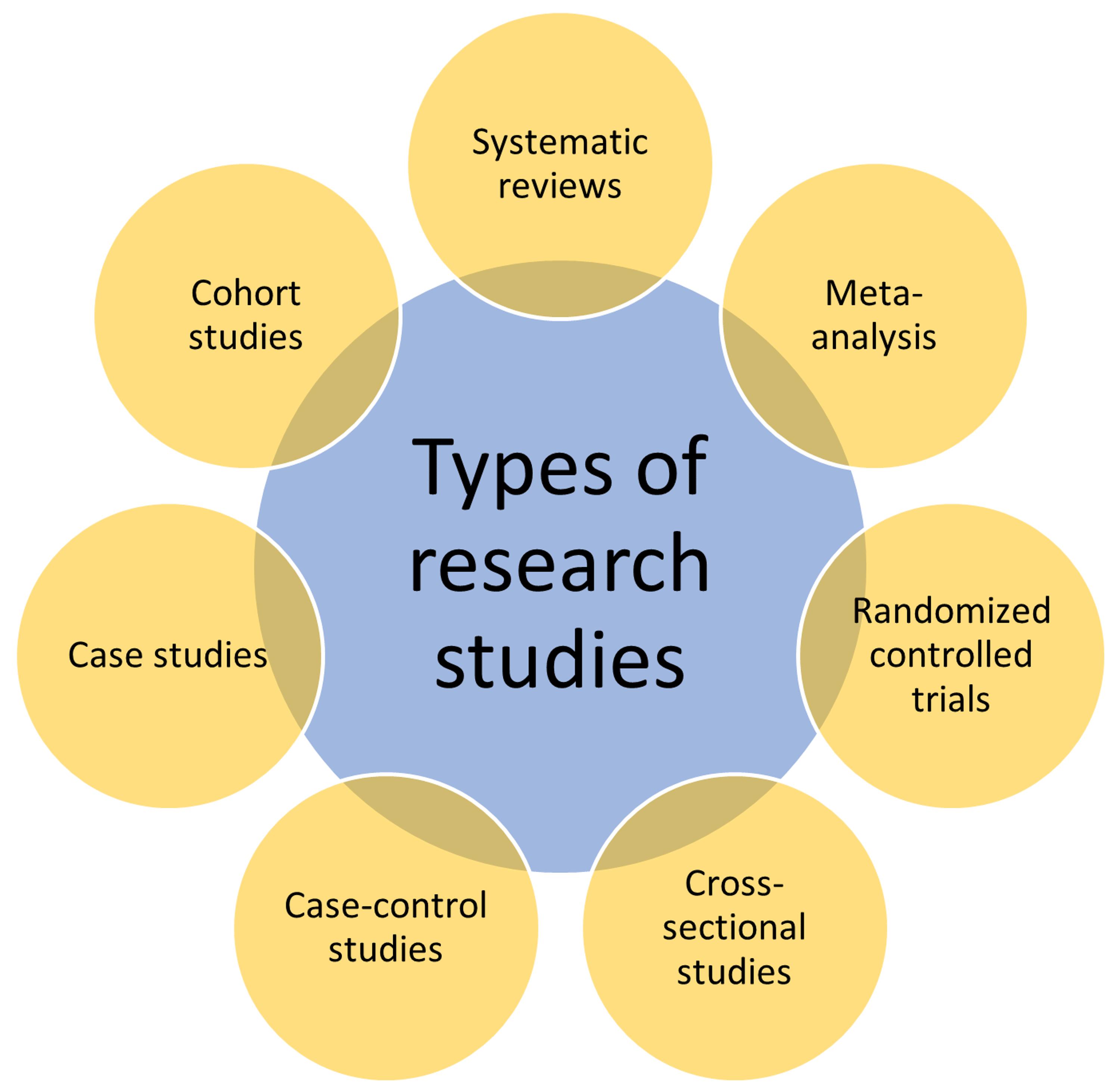 research studies is
