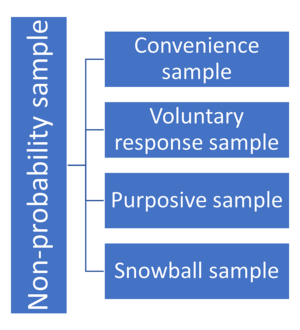 Types-of-non-probability-sampling-methods