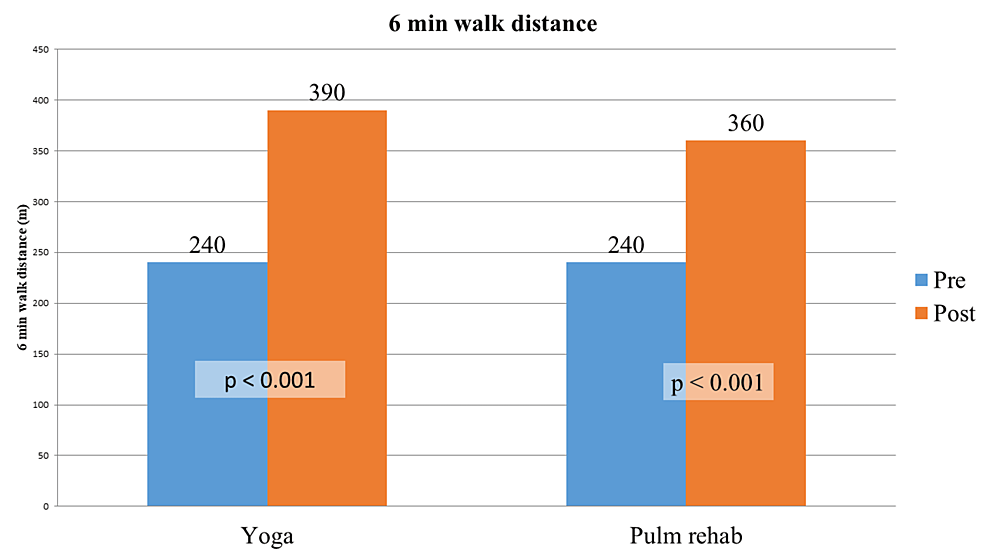 Pre--and-post-test-of-six-minute-walk-distance