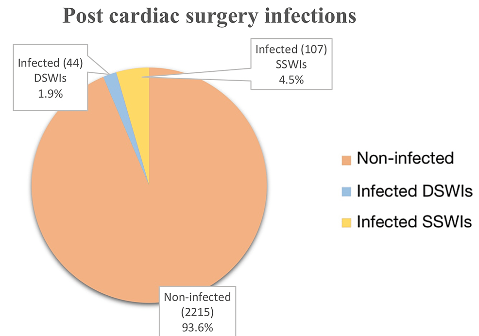 Cureus Risk Factors for Post cardiac Surgery Infections Article