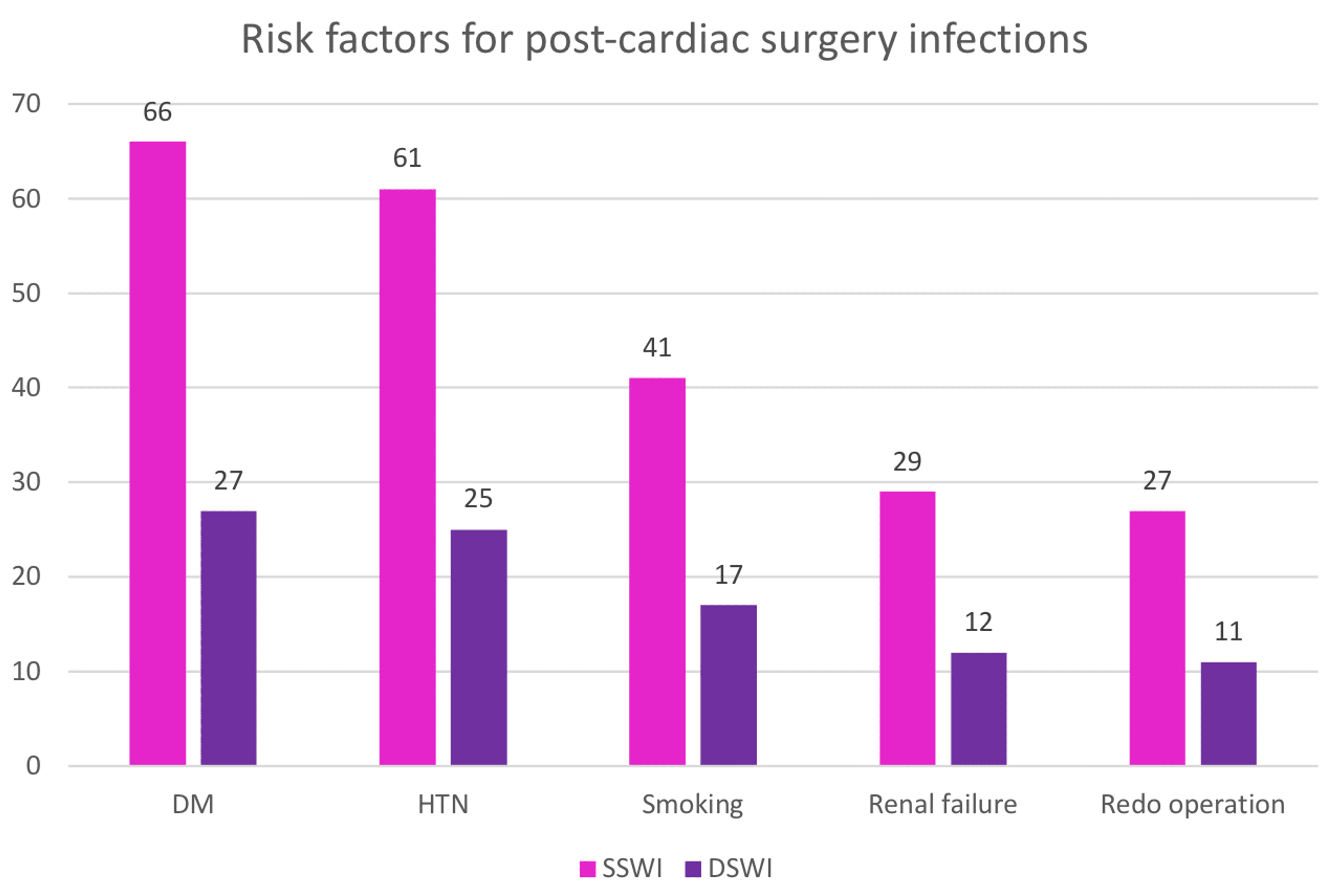 Cureus Risk Factors for Postcardiac Surgery Infections