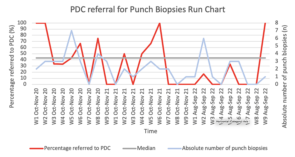 Cureus Improving Plastic Dressing Clinic Burden by Reducing Punch