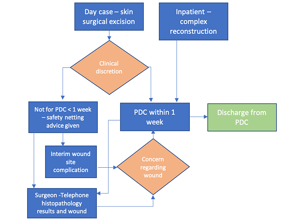 Cureus Improving Plastic Dressing Clinic Burden by Reducing Punch