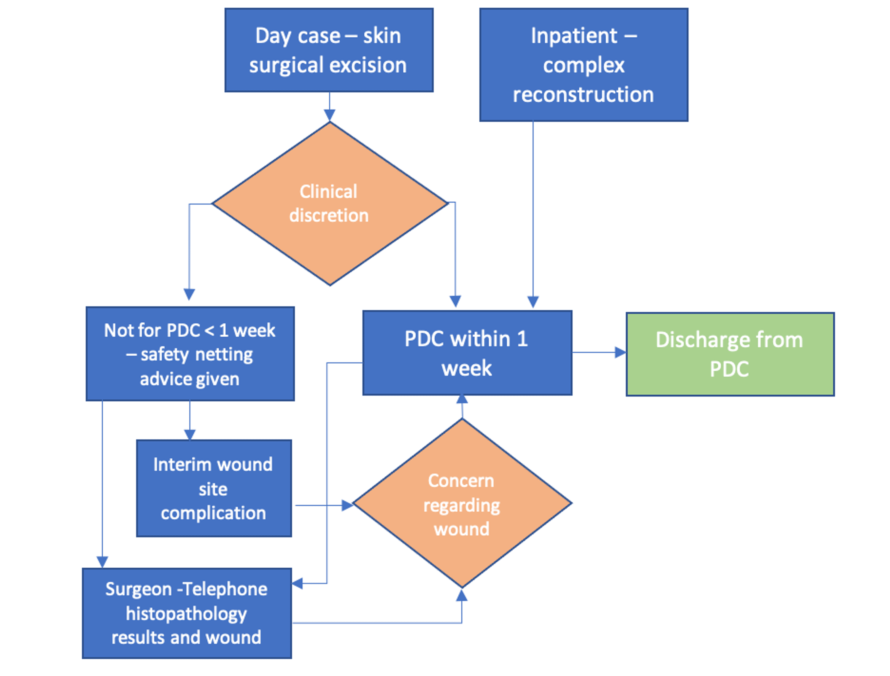 Cureus Improving Plastic Dressing Clinic Burden by Reducing Punch