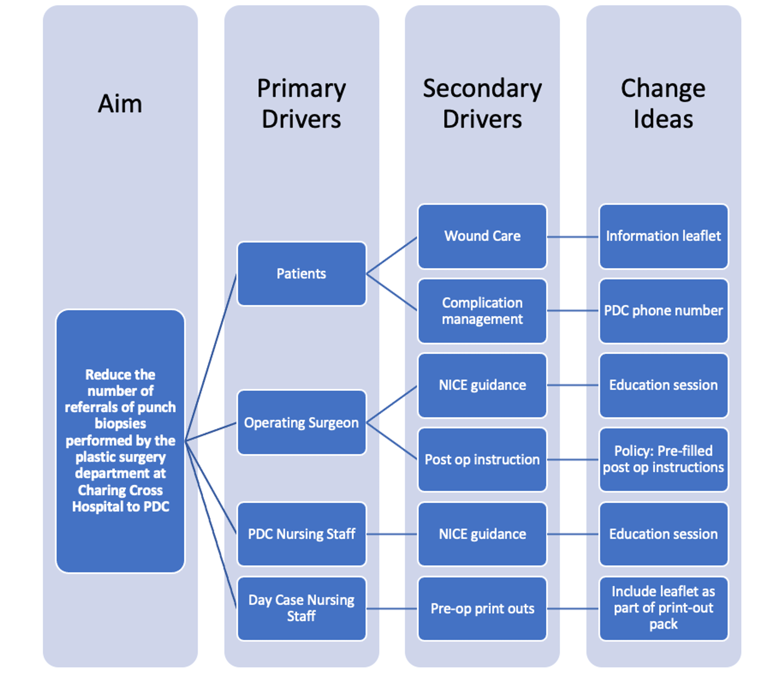 Cureus Improving Plastic Dressing Clinic Burden by Reducing Punch