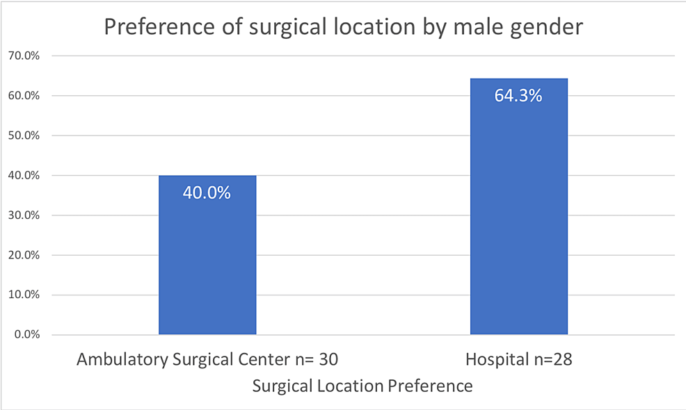 Cureus Assessment Of Spine Patient Preferences For The Location Of