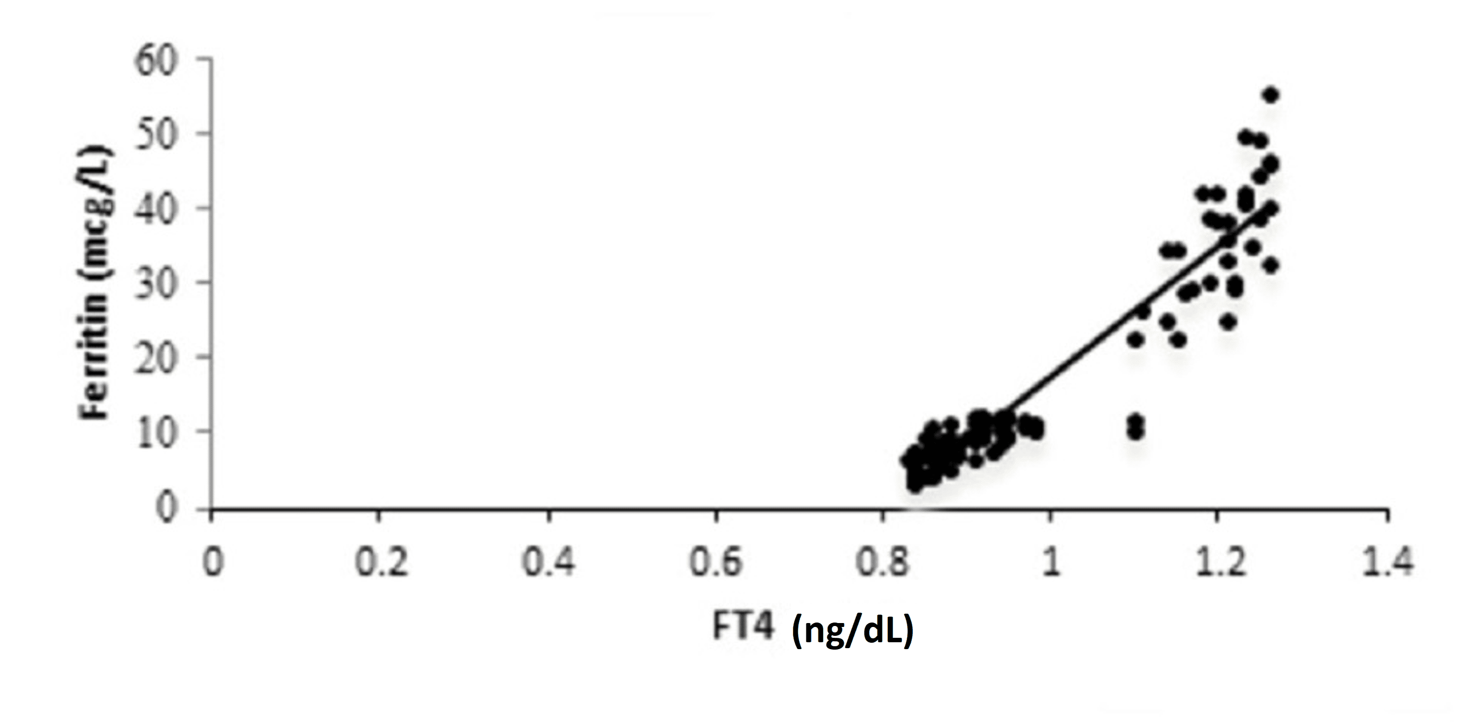 Study of Relationship Between Iron Deficiency and Thyroid Function in