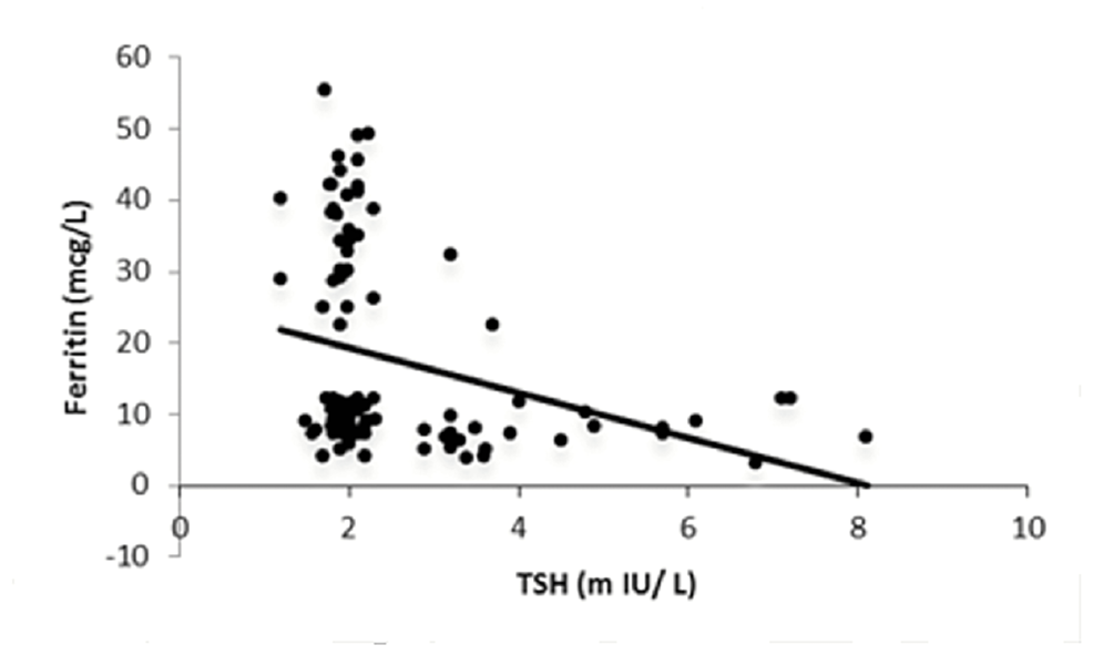 Cureus Study of Relationship Between Iron Deficiency and Thyroid