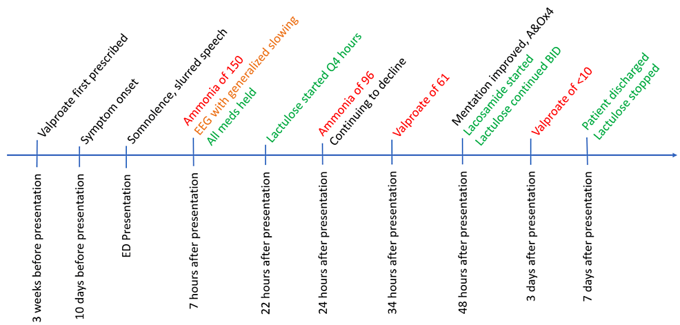 Timeline-of-events,-important-lab-findings,-and-interventions-from-patient-presentation-to-discharge.