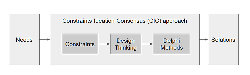 Cureus  Development of Simple and Advanced Adult Proximal Tibia Simulators  for a Decentralized Simulation-Based Education Model to Teach  Paramedics-in-Training the Intraosseous Infusion Procedure