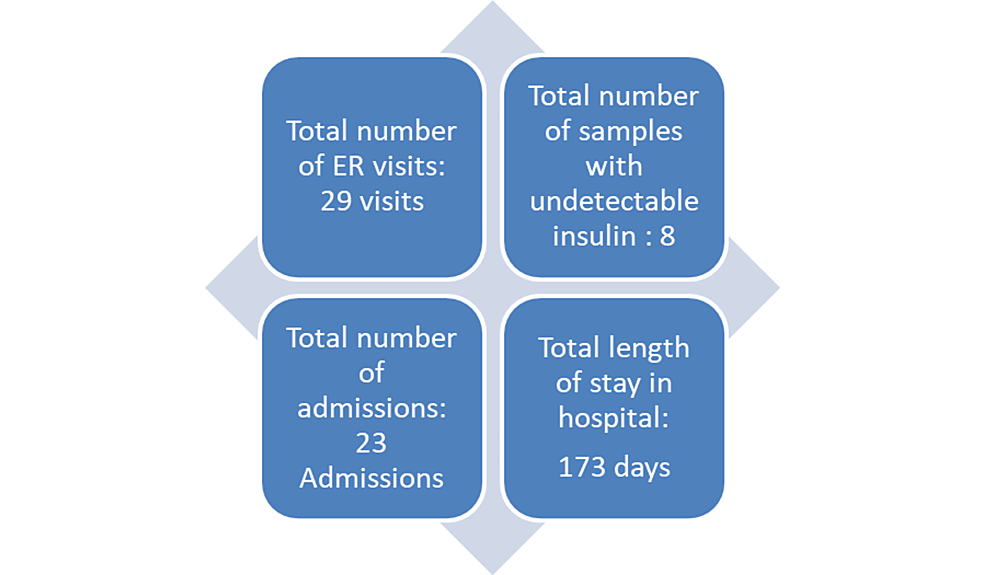 Cureus Factitious Hypoglycemia in an Infant With Undetectable