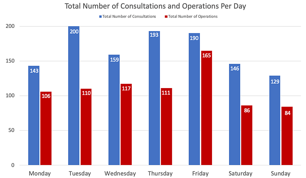 Total-number-of-consultations-and-operations-per-day