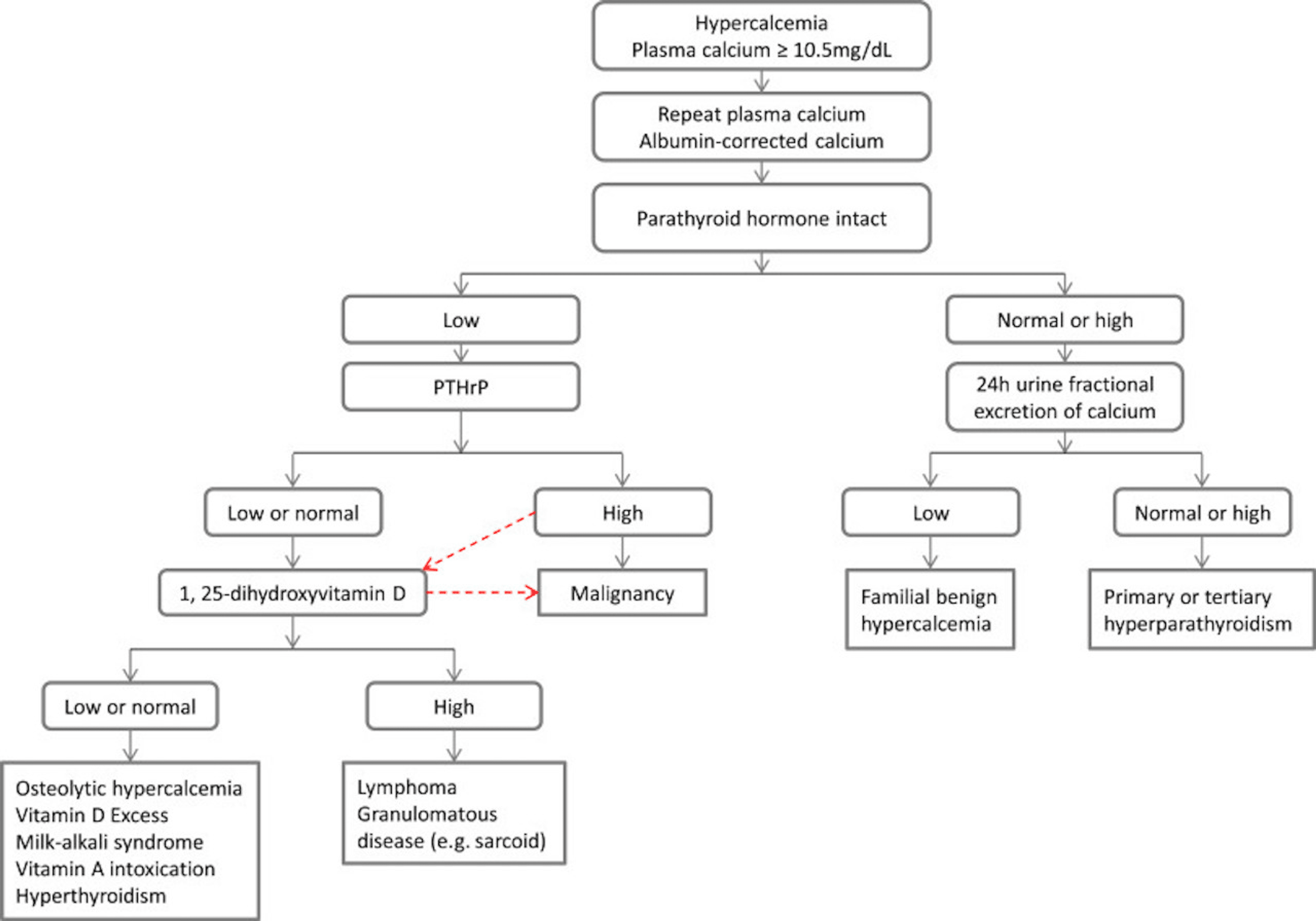 Cureus An Exciting Case of Acute on Chronic Hypercalcemia in the Setting of Chronic Primary