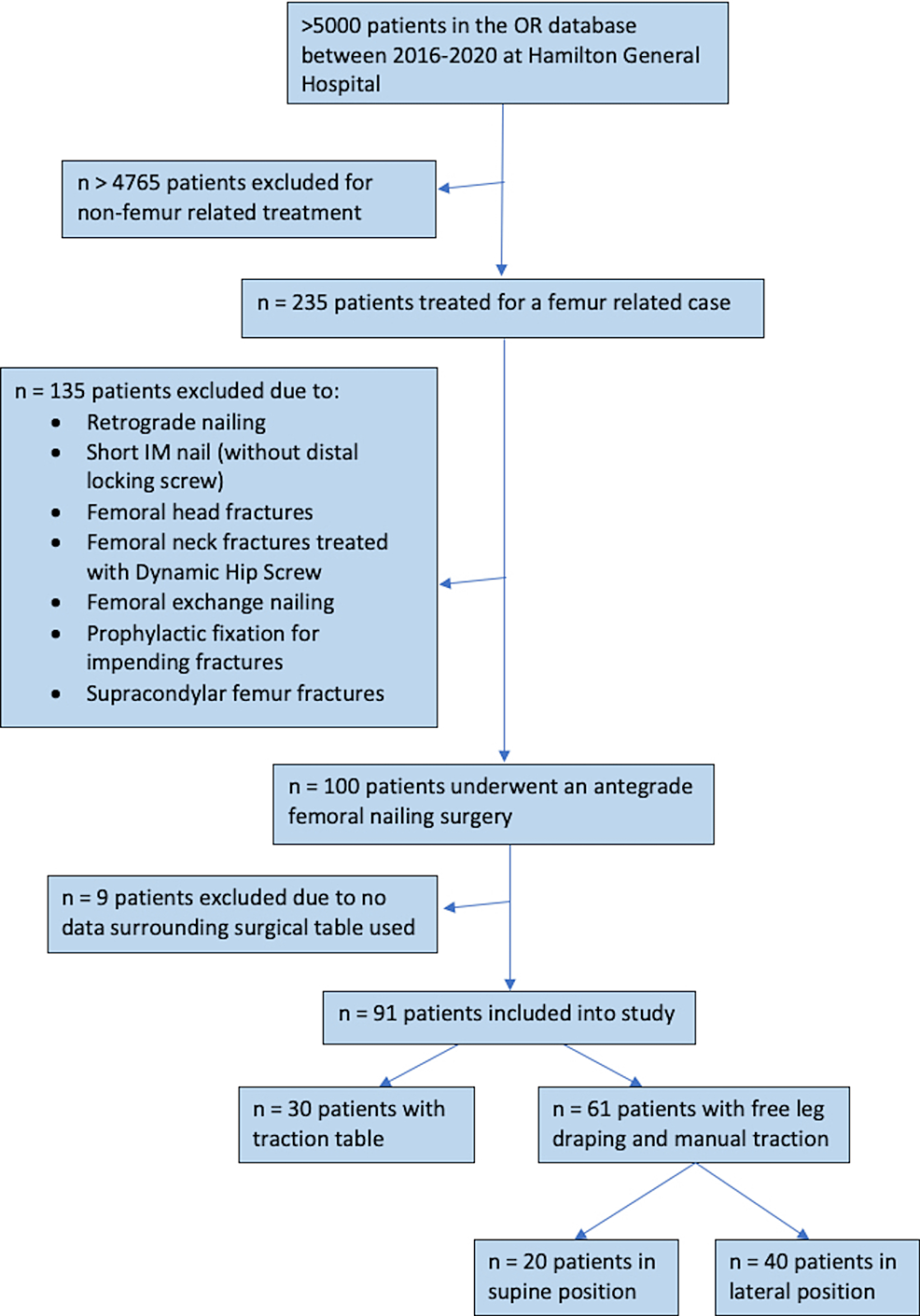 Retrograde Intramedullary Nailing of the Femur | Musculoskeletal Key