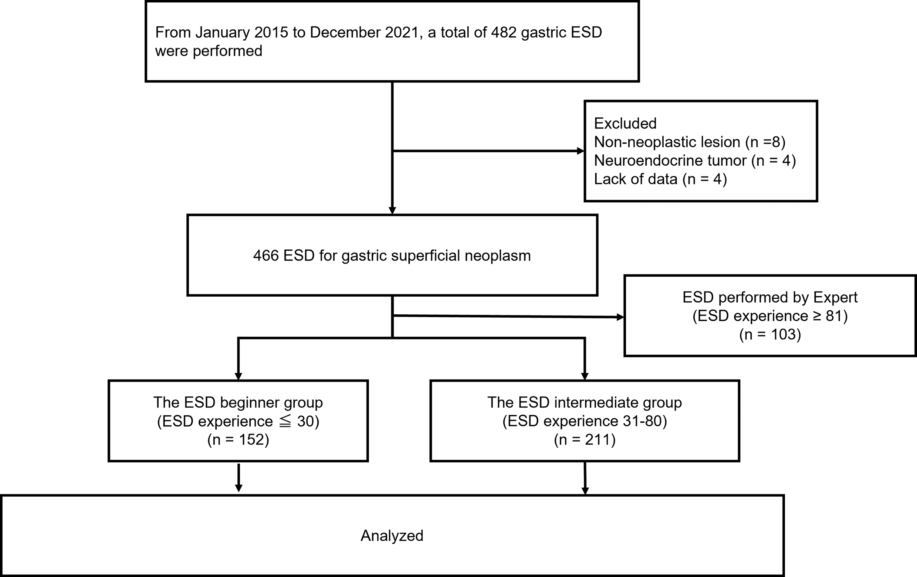 Cureus Risk Factors Indicating Difficulty During Gastric Endoscopic