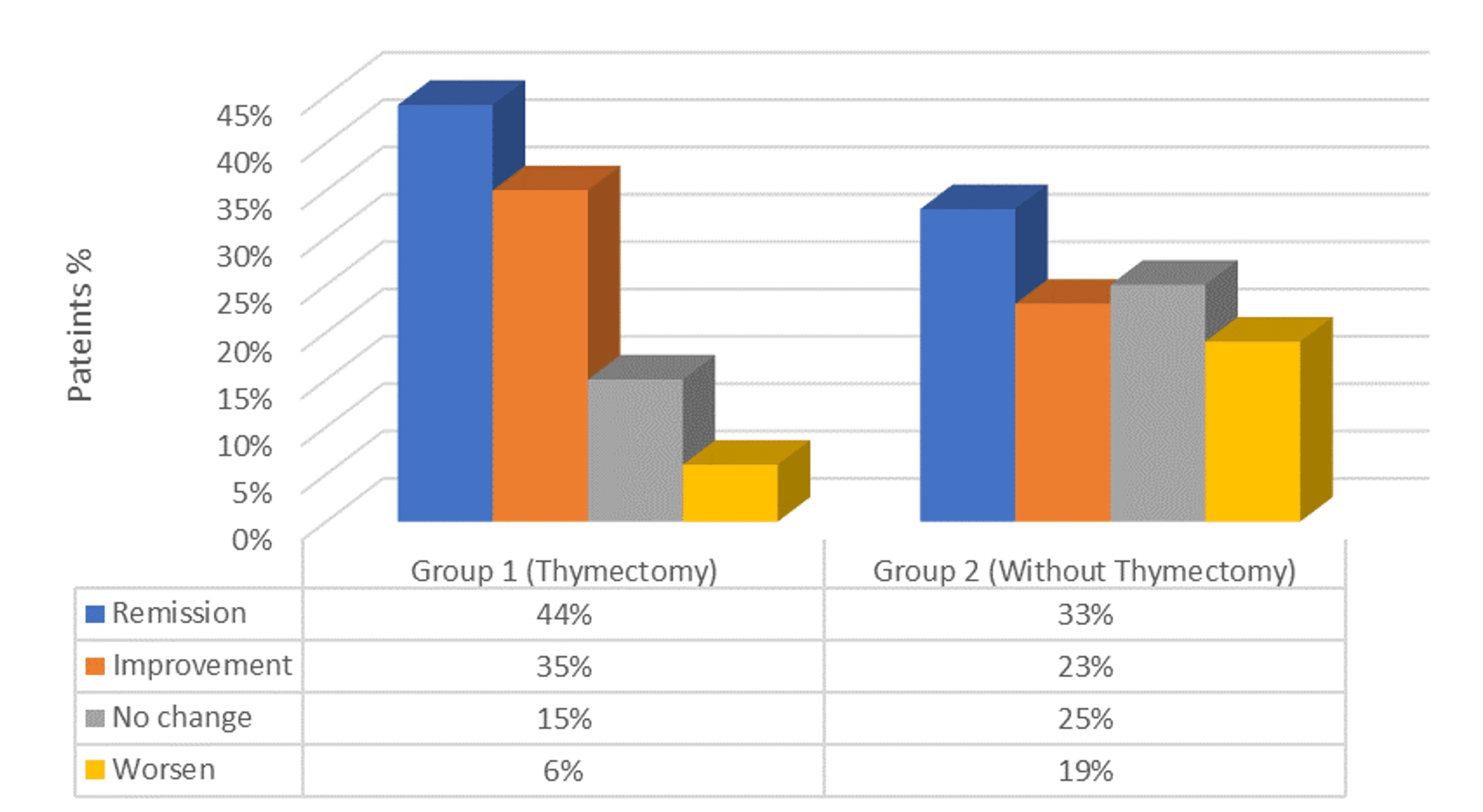 Cureus Effect of Thymectomy on of Myasthenia Gravis Patients