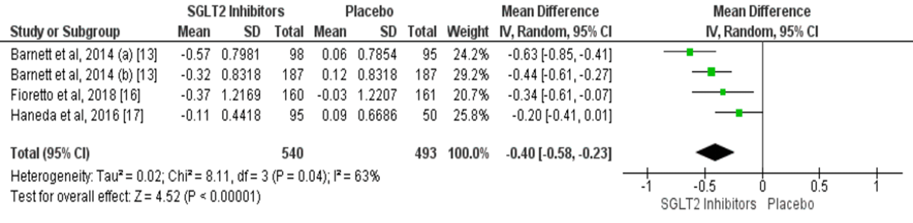 Efficacy And Safety Of Sodium Glucose Cotransporter-2 (SGLT2 ...