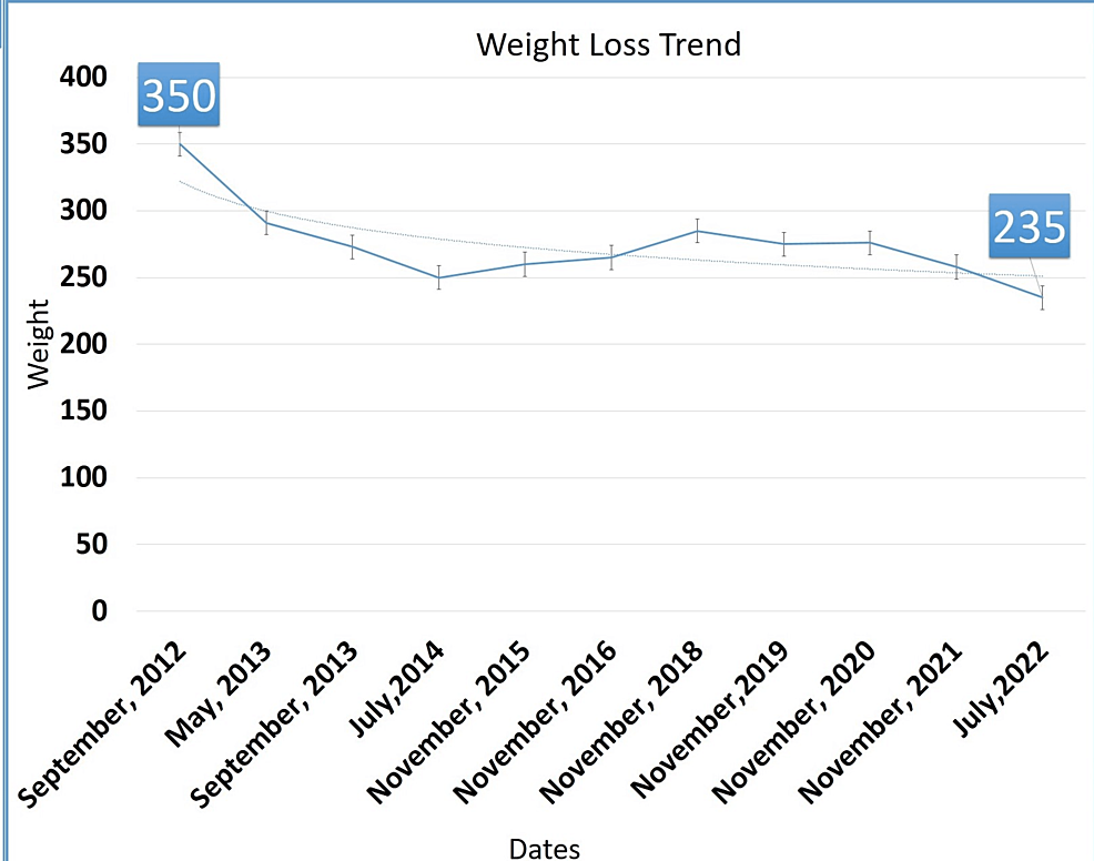 prader willi syndrome glp 1 Weight Loss of Over 100 lbs in a Patient of Prader-Willi Syndrome Treated  With Glucagon-Like Peptide-1 (GLP-1) Agonists