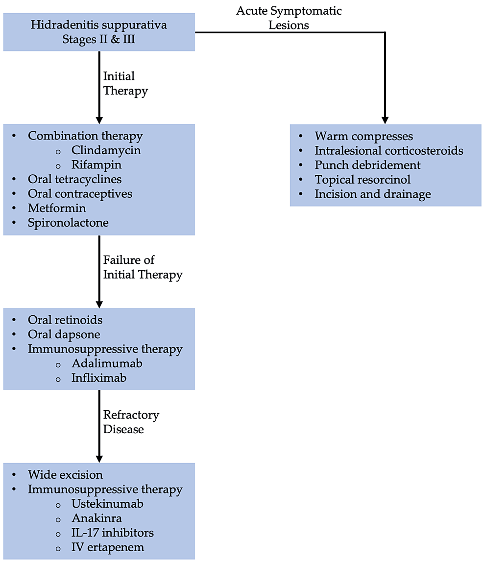 Treatment-algorithm-for-HS-Stages-II-and-III