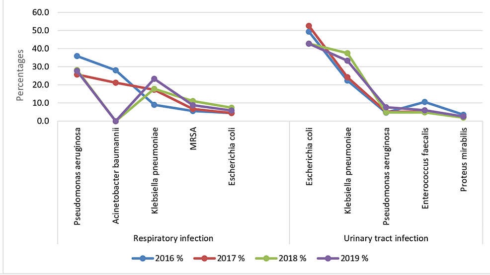 Bacterial-composition:-comparison-between-common-bacterial-isolates-in-urinary-tract-infections-(UTIs)-and-respiratory-tract-infections-(RTIs)&nbsp;during-the-study-period.