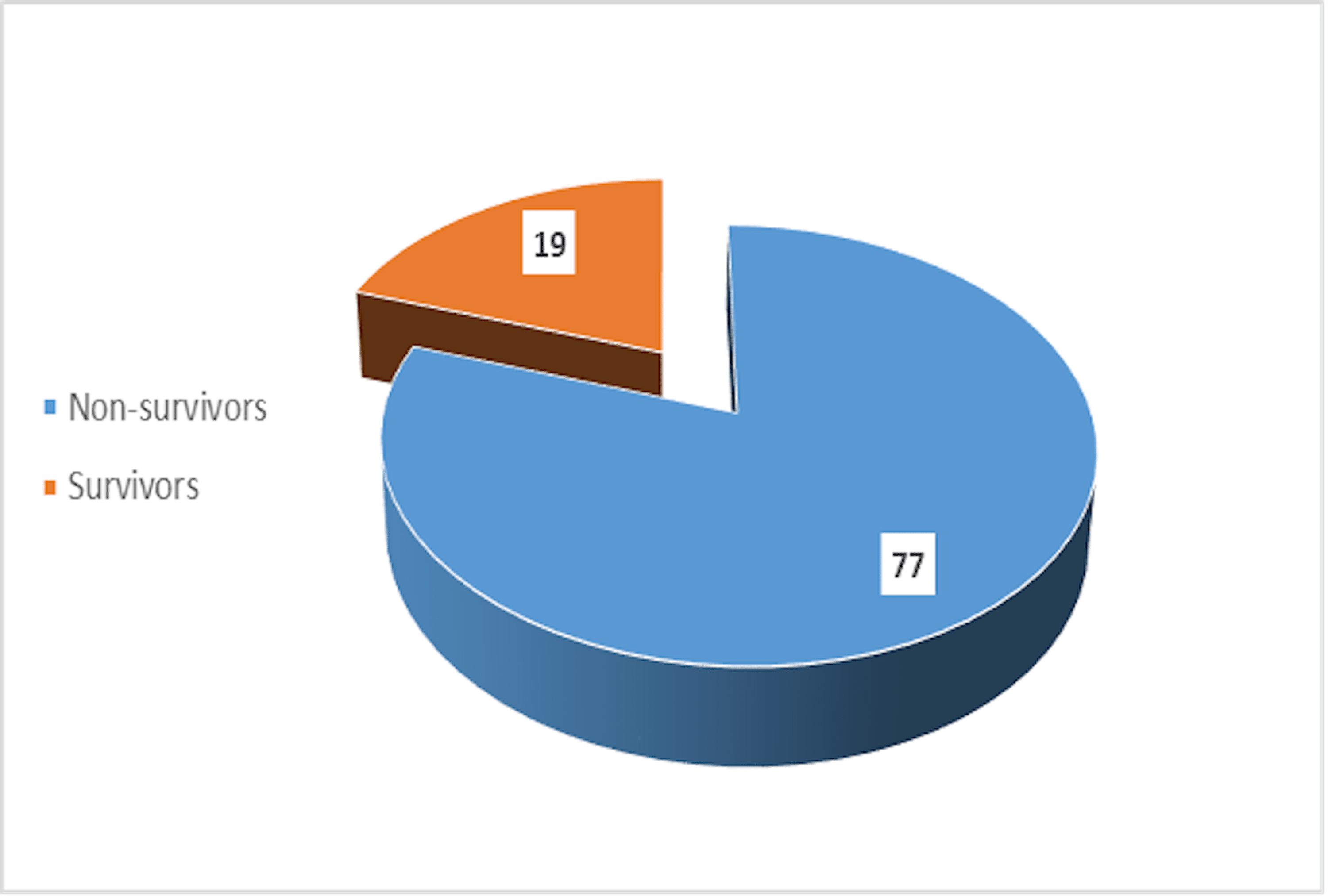 Cureus Use of the Trauma and Injury Severity Score (TRISS) as a Predictor of Patient
