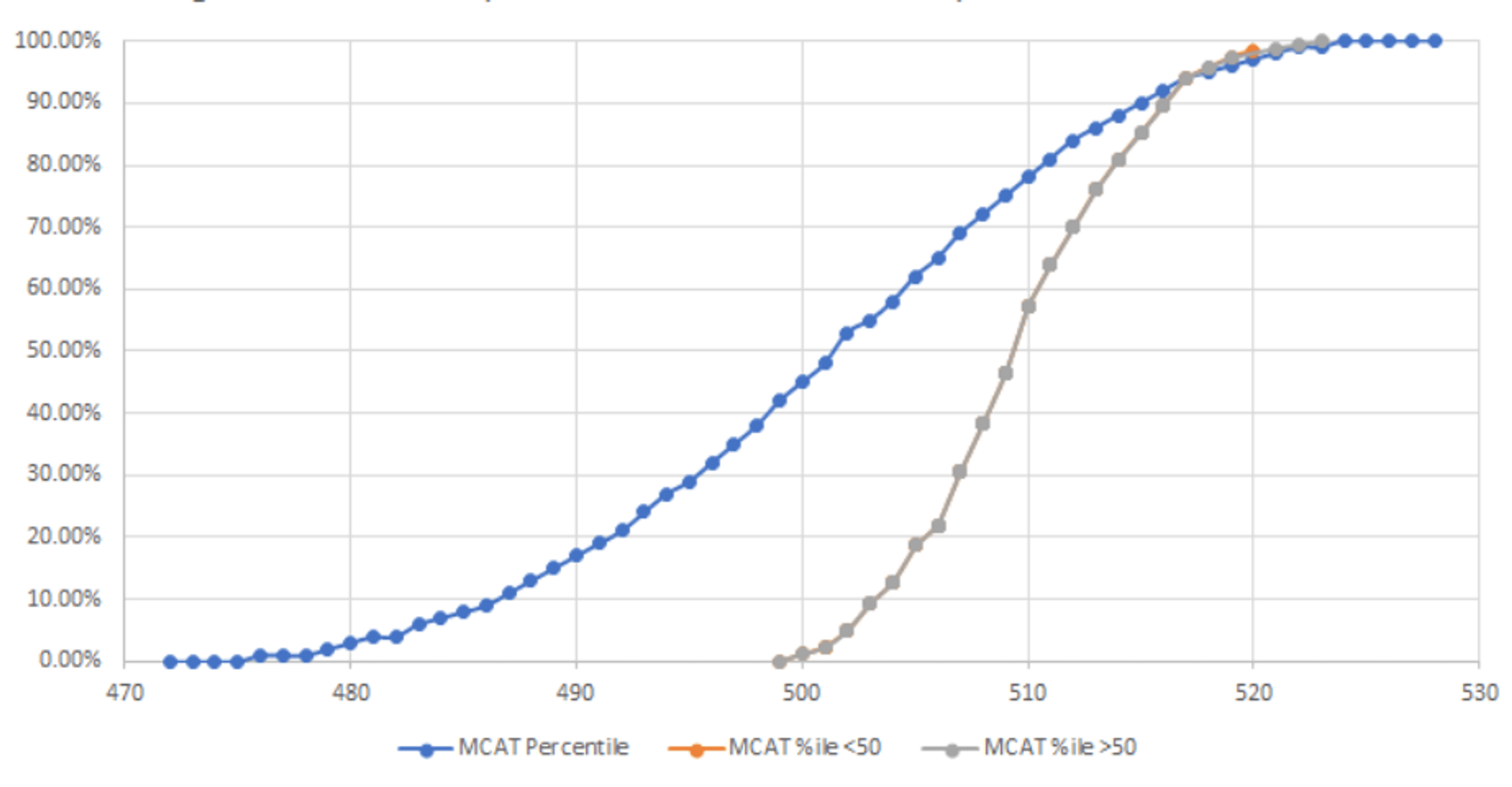 Impact of High School Quality on Academic Performance Throughout