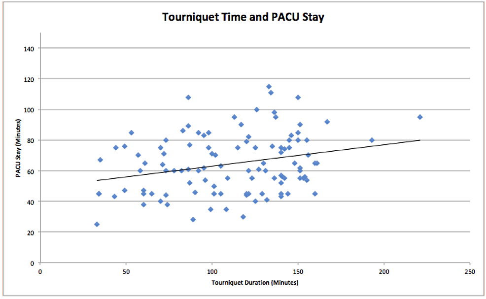 Cureus Postoperative Tourniquet Pain in Patients Undergoing Foot and