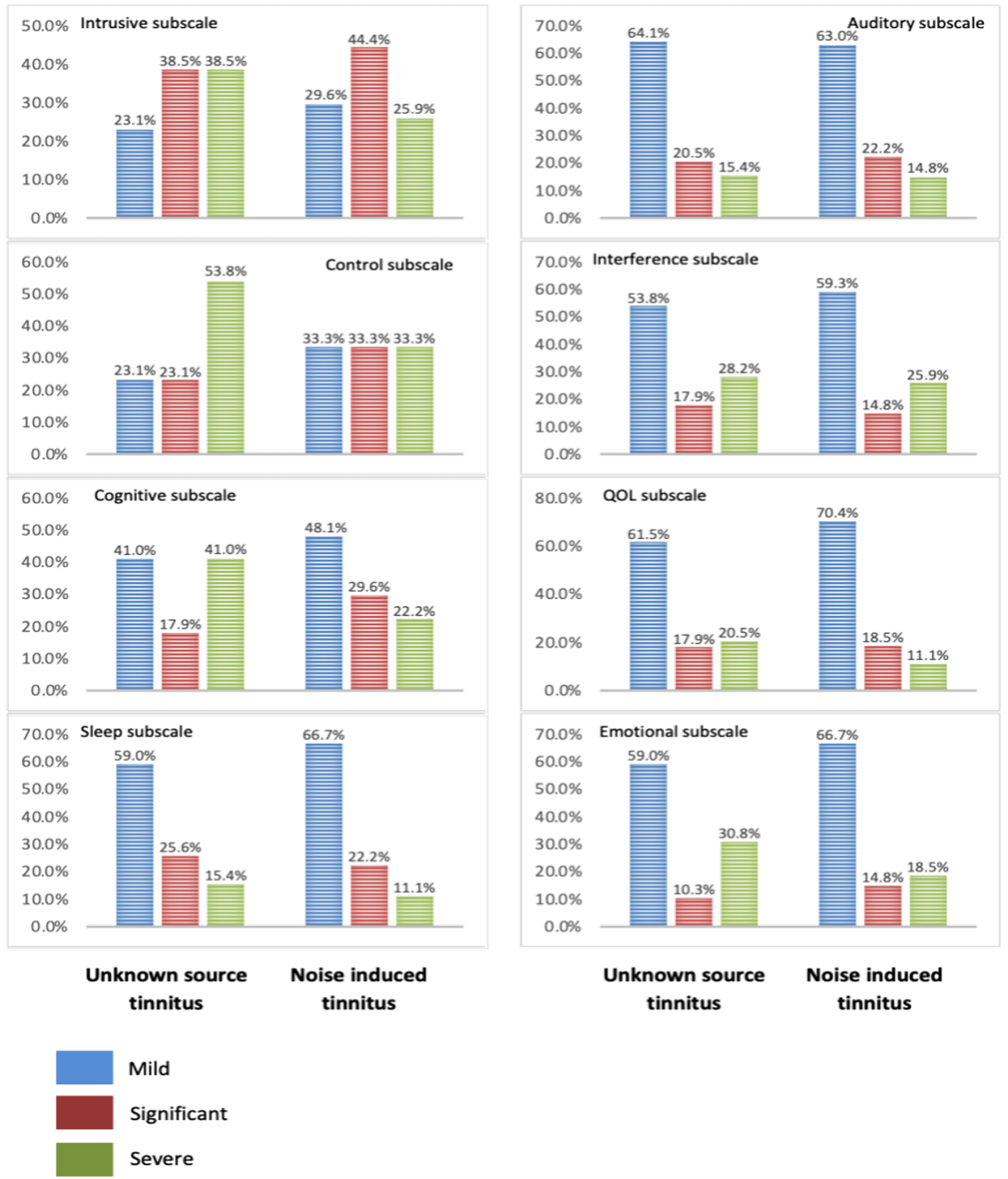 Prevalence of NoiseInduced Tinnitus in Adults Aged 15 to 25 Years A