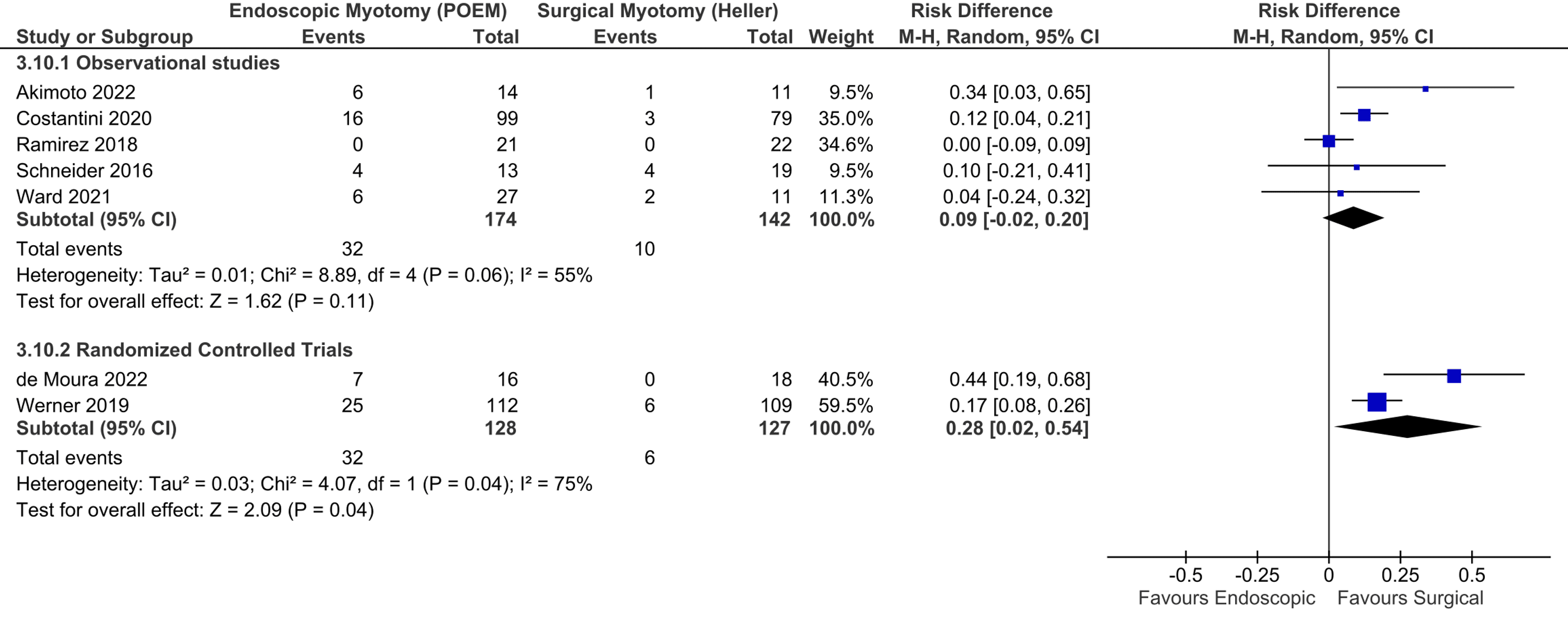 Cureus Gastroesophageal Reflux Waning Over Time in Endoscopic Versus