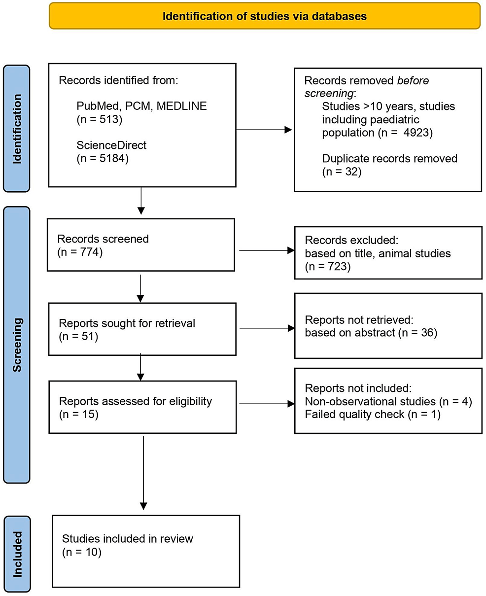 Re-defining the Gut Heart Axis: A Systematic Review of the Literature ...