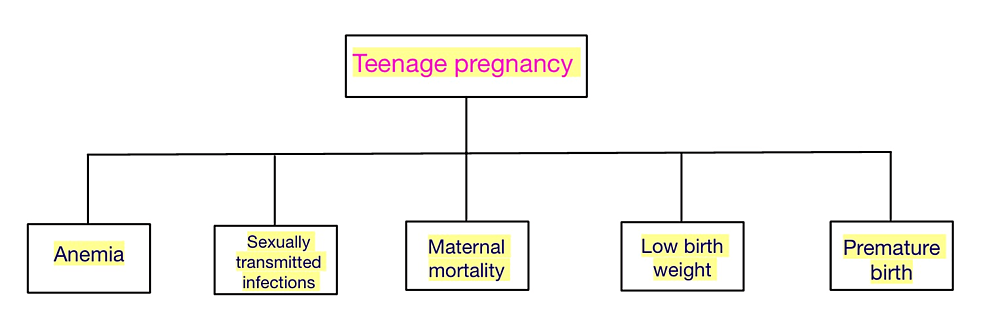 cureus-unwanted-teenage-pregnancy-and-its-complications-a-narrative