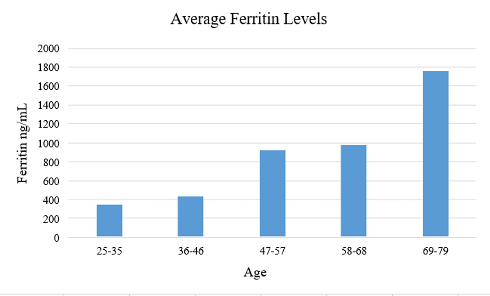 Cureus Investigation of Serum Ferritin for the Prediction of COVID19