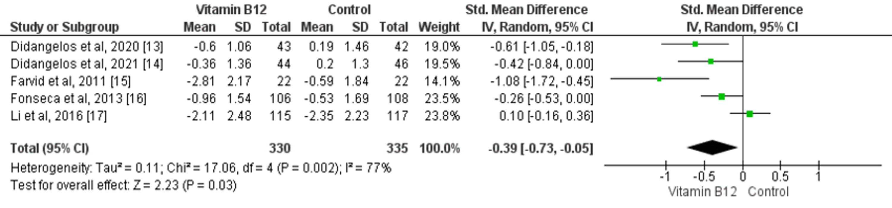 Cureus The Impact of Vitamin B12 Supplementation on Clinical