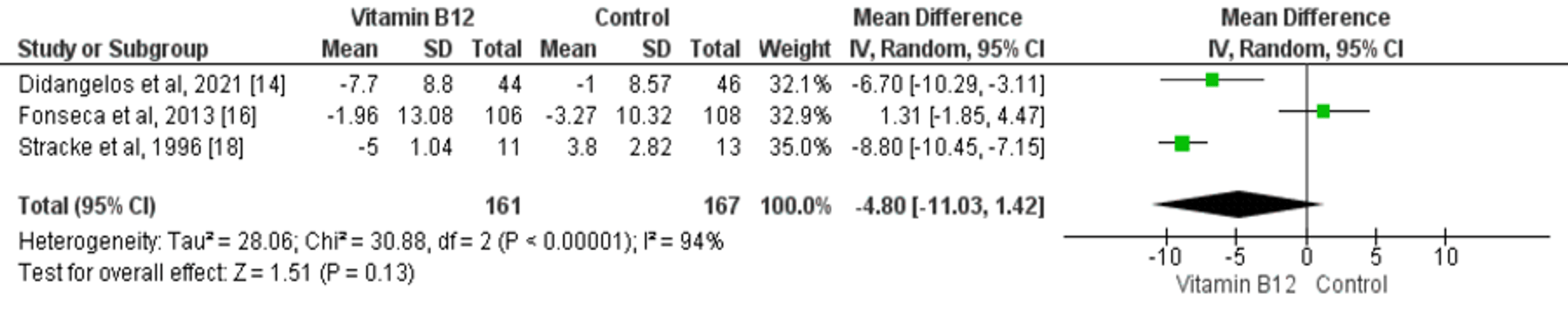 Cureus The Impact of Vitamin B12 Supplementation on Clinical