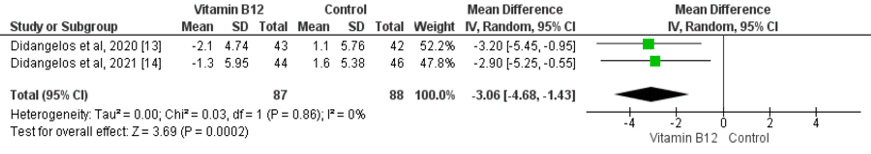 Cureus The Impact of Vitamin B12 Supplementation on Clinical
