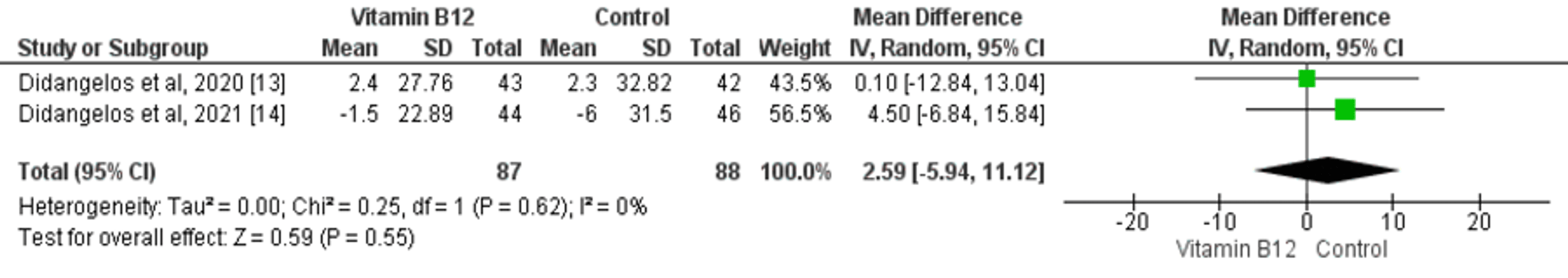 Cureus The Impact of Vitamin B12 Supplementation on Clinical