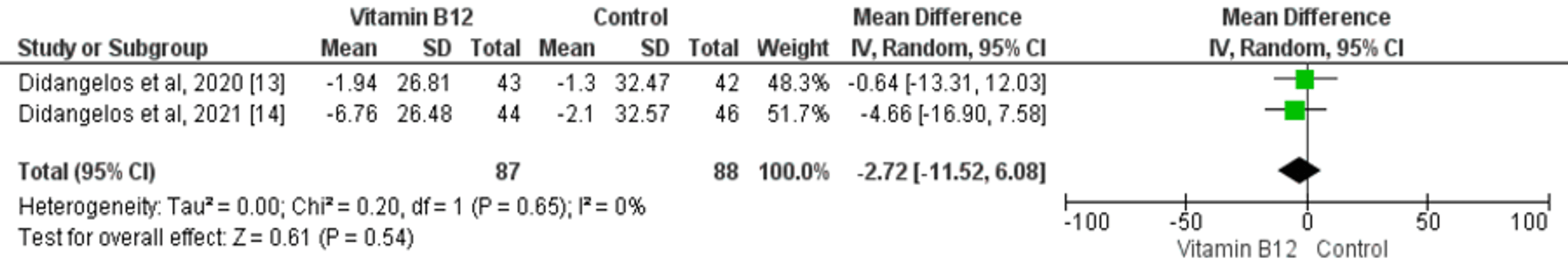 The Impact of Vitamin B12 Supplementation on Clinical in