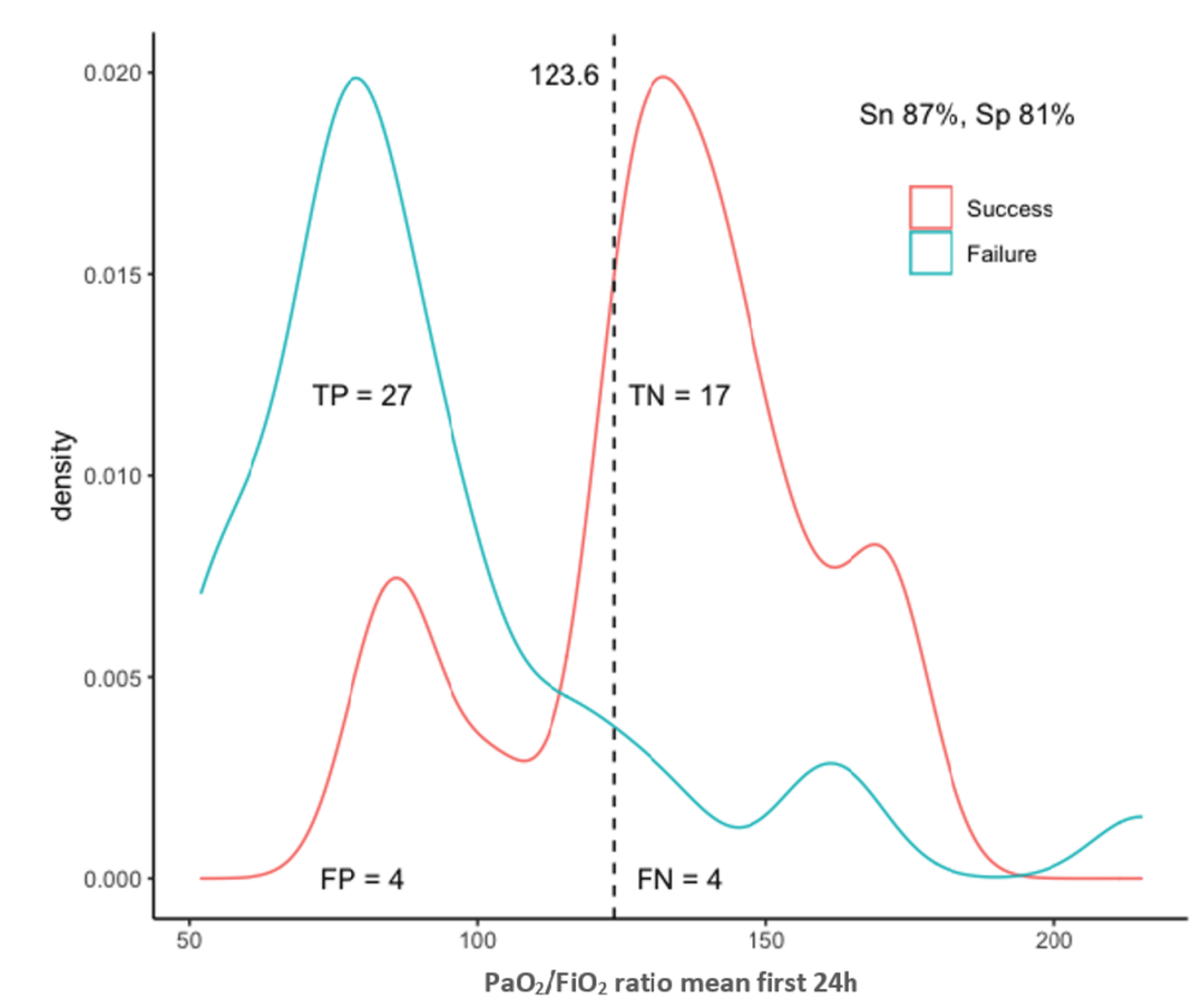 Cureus Early Prediction of HighFlow Oxygen Therapy Failure in COVID19 Acute Hypoxemic