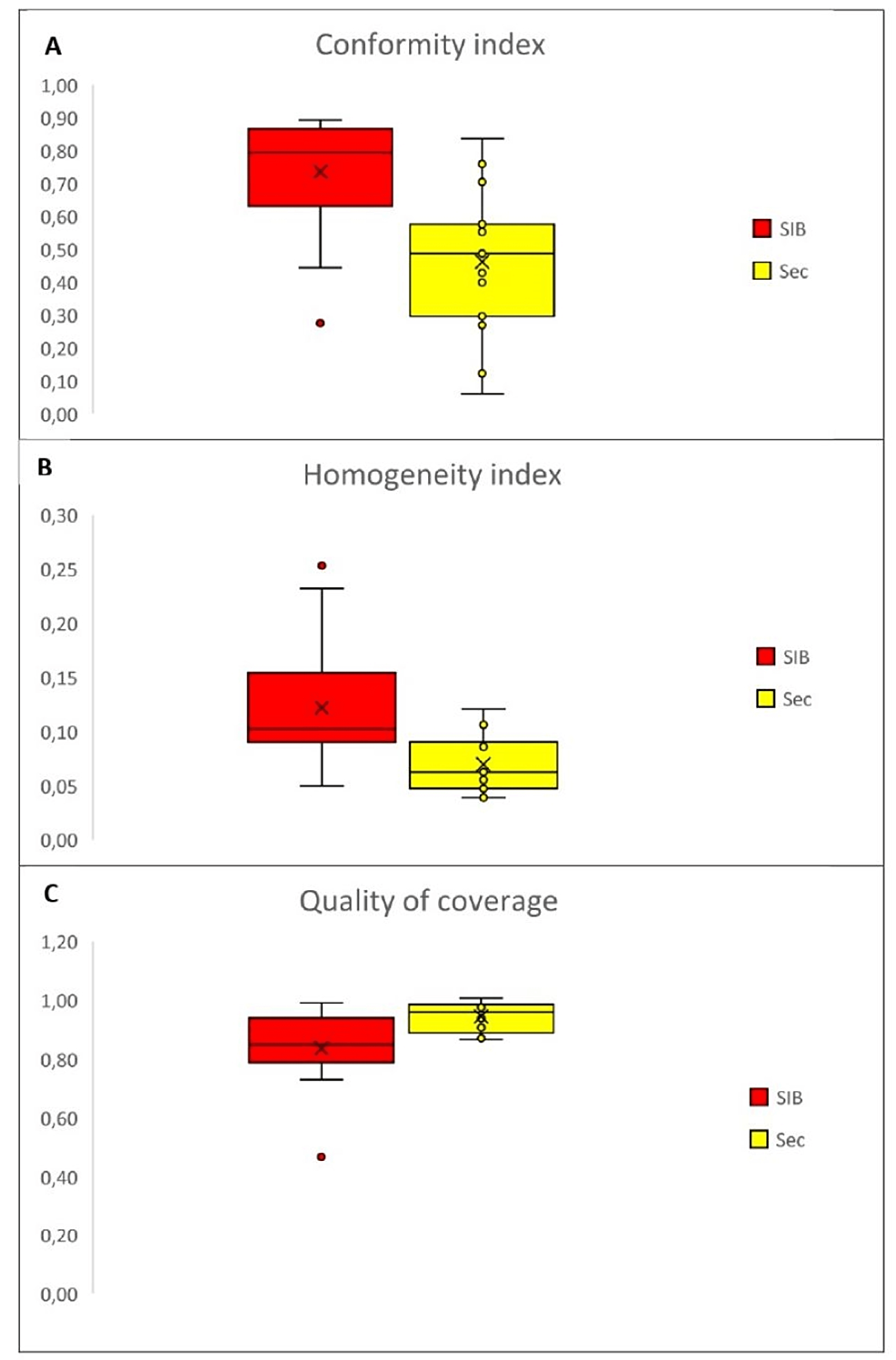 Box-plot-for-conformity-index-(A),-homogeneity-index-(B),-and-quality-of-coverage-(C)-by-treatment-technique