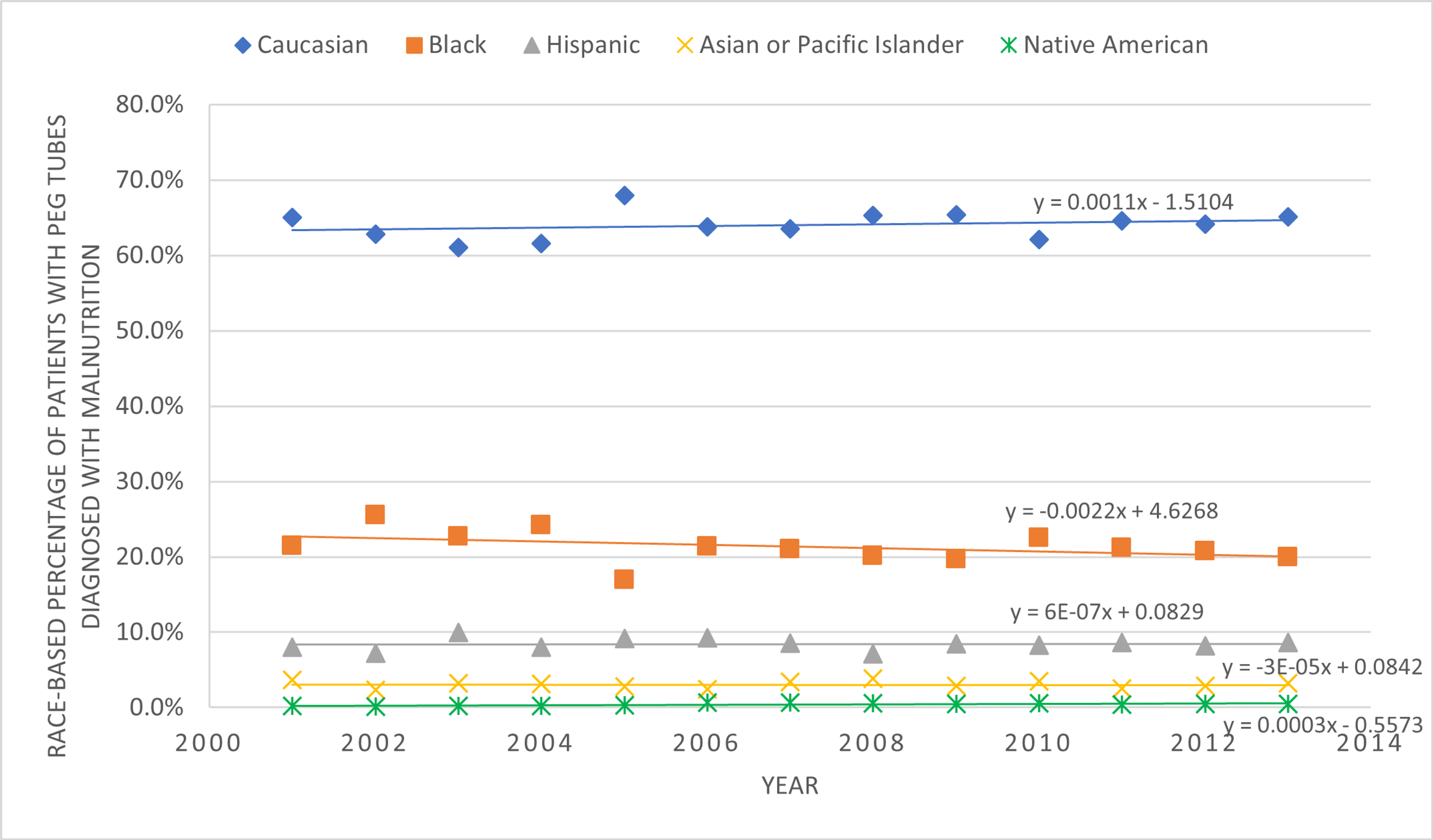 Cureus Trends Regarding Racial Disparities Among Malnourished