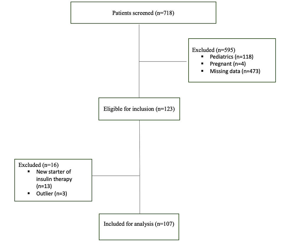 Cureus | The Clinical Impact of Switching Basal Insulin to Insulin ...