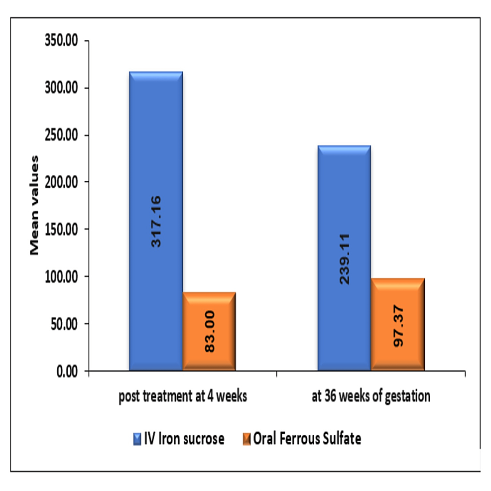 Cureus Randomized Controlled Trial Comparing Ferrous Sulfate and Iron