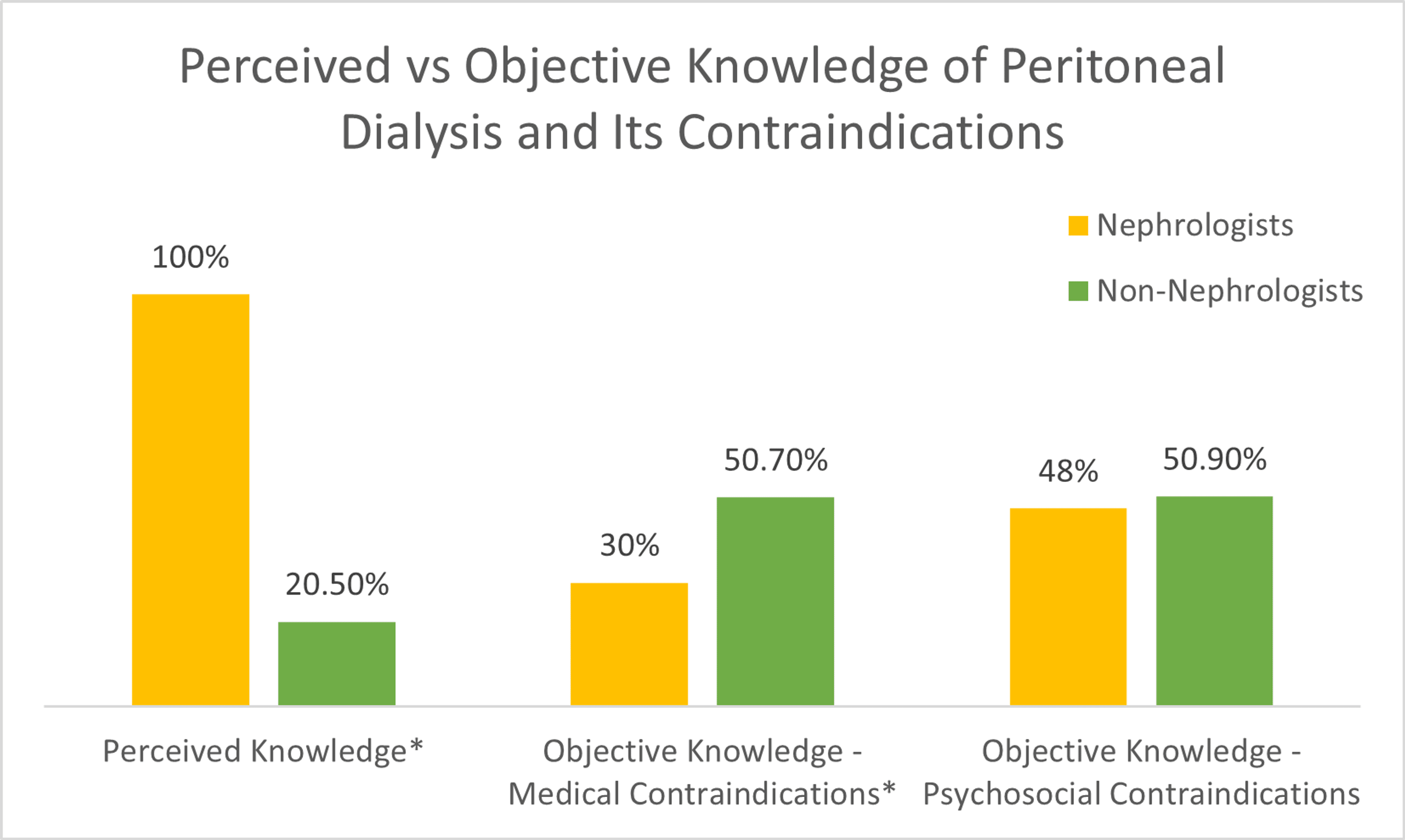 Cureus Physician Knowledge and Attitudes Toward the Adoption of Peritoneal Dialysis in the