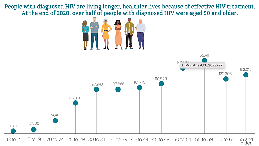 Diagnosis-of-HIV-in-the-US-by-Age