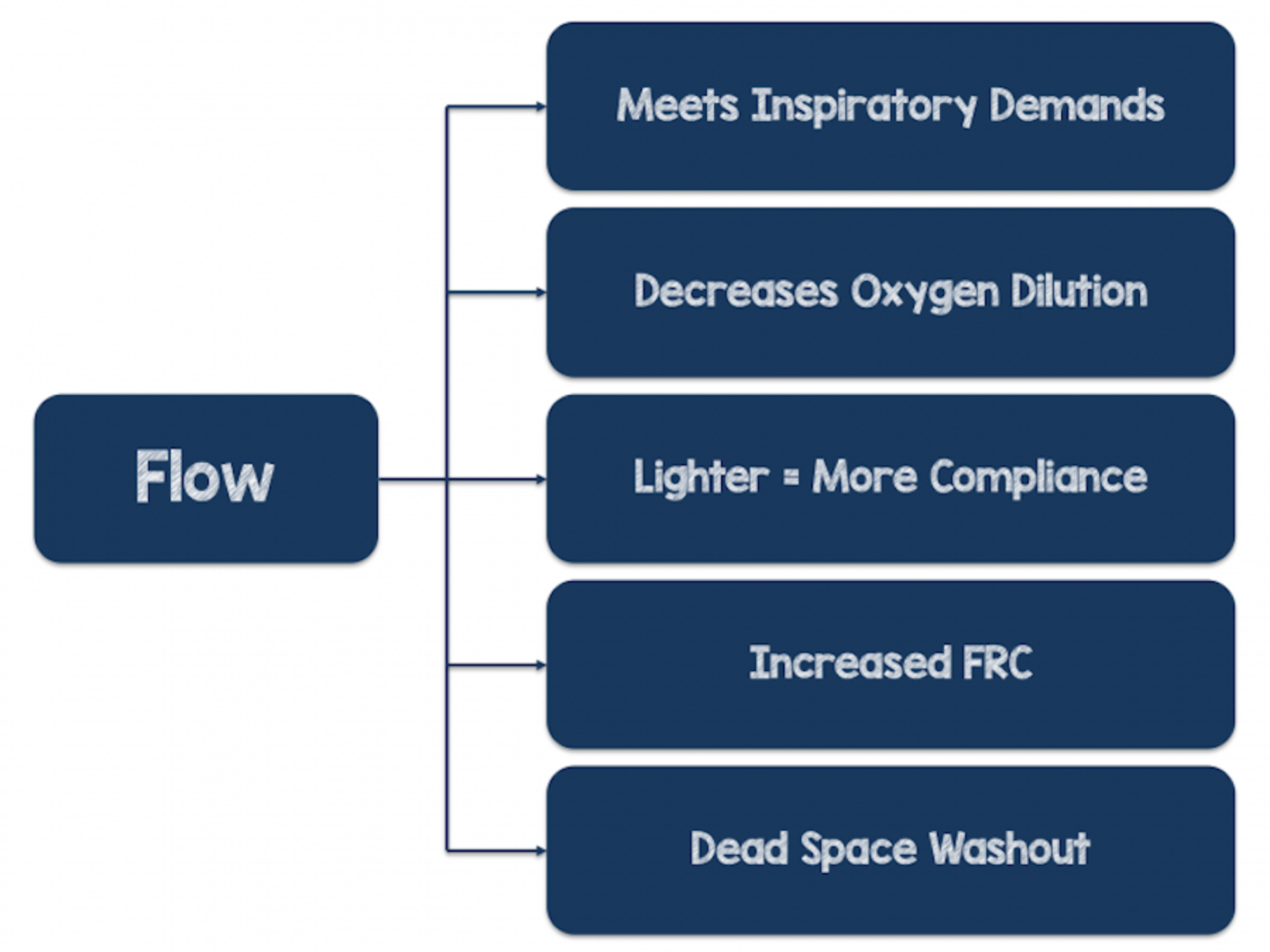 Oxygen Therapy Flow Rate Chart