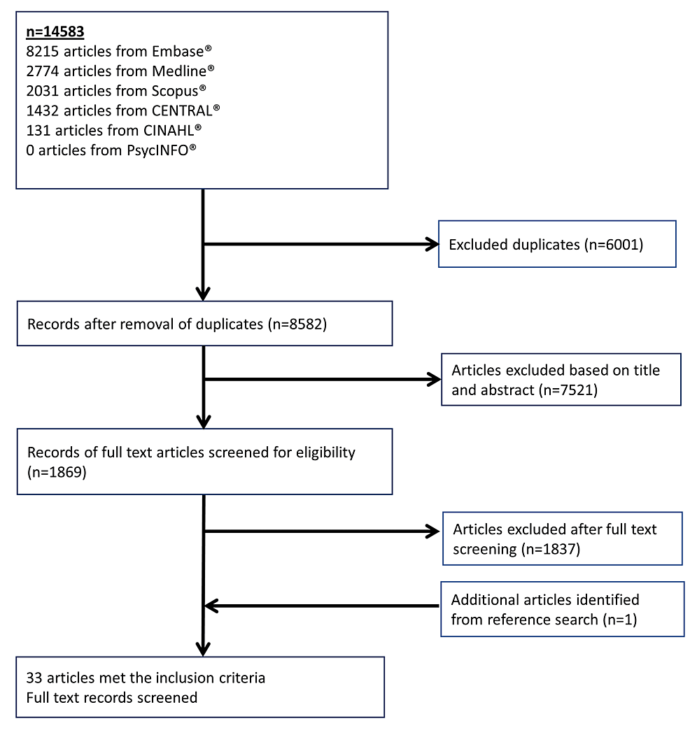 Role of Alternative Medical Systems in Adult Chronic Kidney Disease Patients: A Systematic Review of Literature